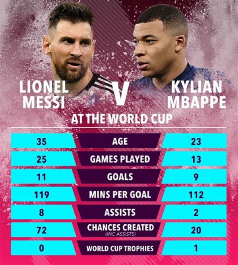 lionel messi vs kylian mbappe age